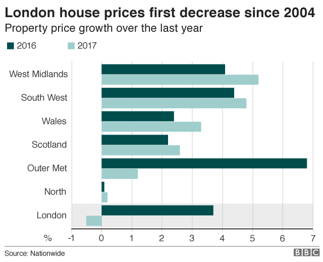 House price change by region graphic