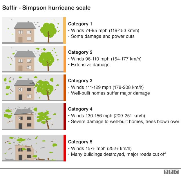 BBC graphic showing the five different categories of hurricanes on the Saffir-Simpson hurricane scale using a visual of a house and a tree