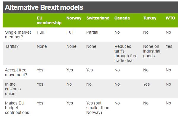 Alternative Brexit models table