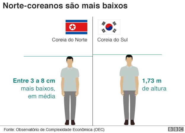 Homens da Coreia do Norte são entre 3cm a 8cm mais baixos que os da Coreia do Sul