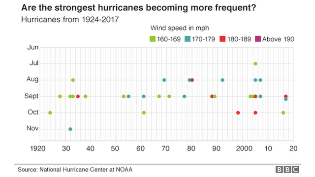chart showing a dot for each category five hurricane since 1924.
