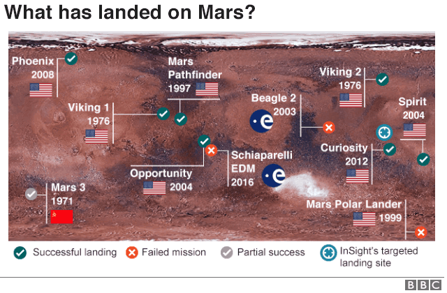 infographic of mars landings