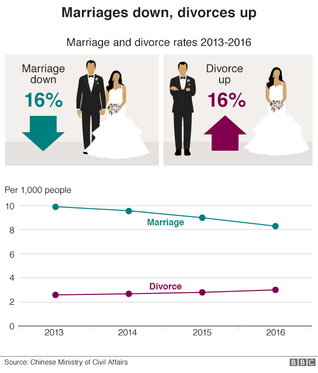 Graphic showing a 16% drop in marriage rates and 16% increase in divorces from 2013 to 2016