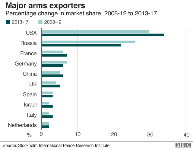 Major arms exporters