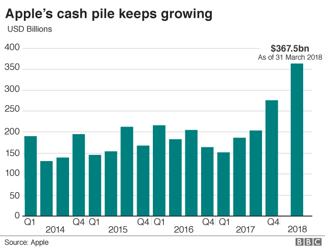 Apple's cash and cash equivalents chart
