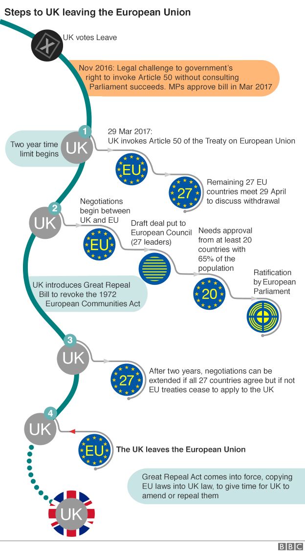 Brexit flowchart updated with Great Repeal Bill details
