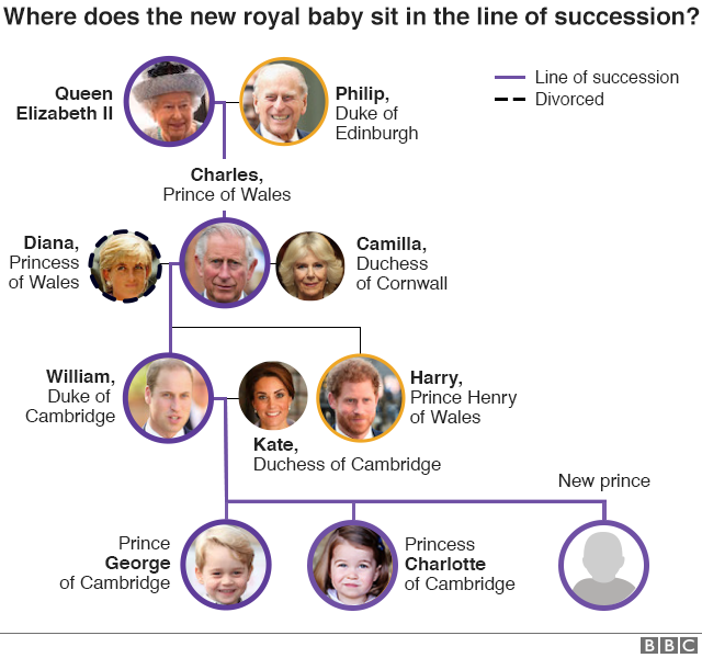 Image result for royal family tree 2018