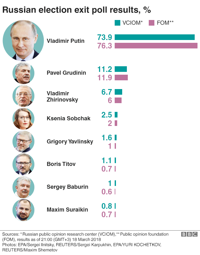 Exit poll graphic