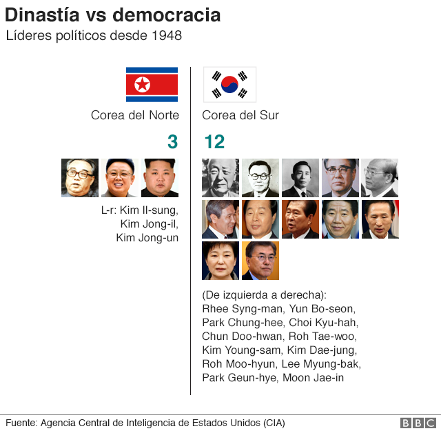 Gráfico: comparación de líderes de Corea del Norte y del Sur desde 1948.