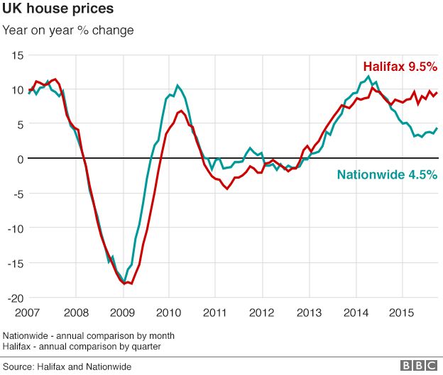 House price graph