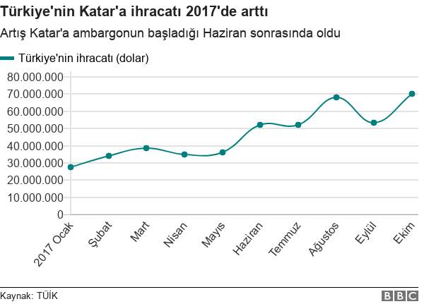 Aylara göre Türkiye'nin Katar'a ihracatı