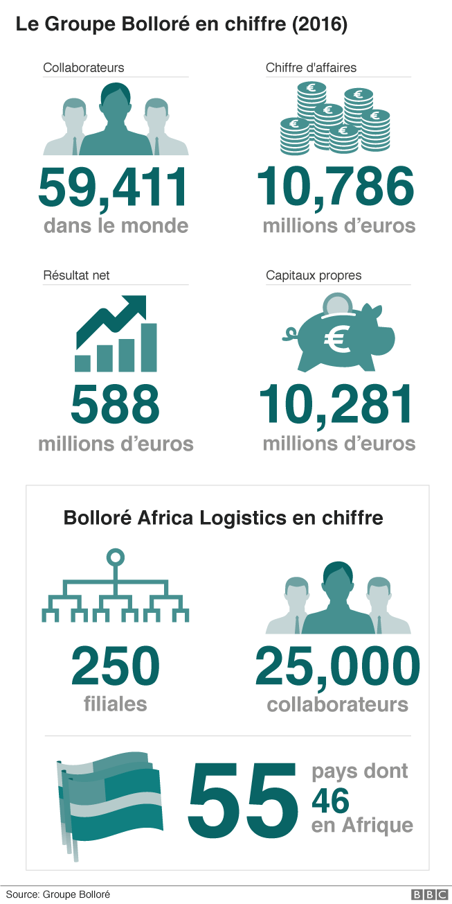 Le groupe BollorÃ© Africa Logistics en chiffre