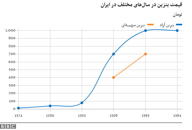 قیمت بنزین