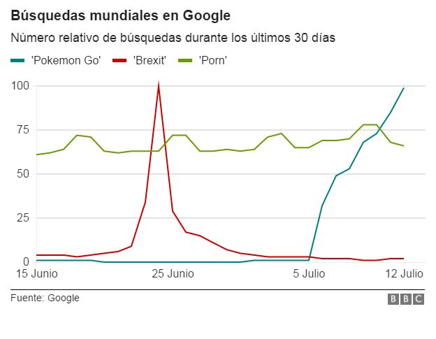 Cuadro de búsquedas que demuestra que porn es la palabra más buscada