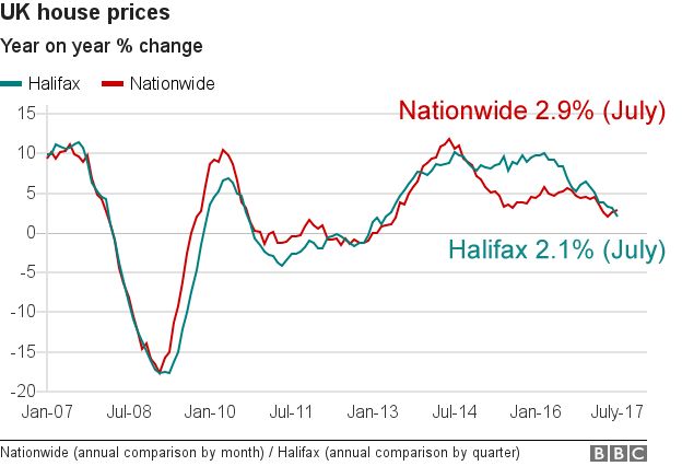 UK house price change graph