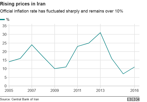 Chart showing rising prices in Iran