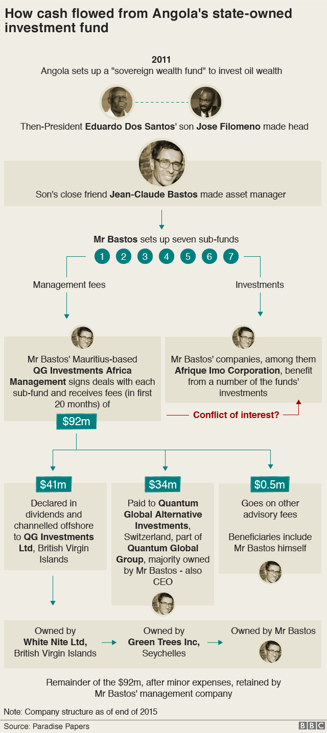Graphic of how cash flowed from Angola's state-owned investment fund