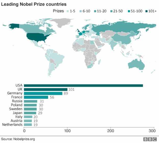 Graphic showing leading Nobel Prize countries, with the US on to, with more than 100 prizes