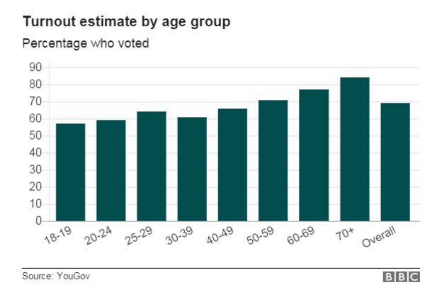 Chart showing turnout by age group
