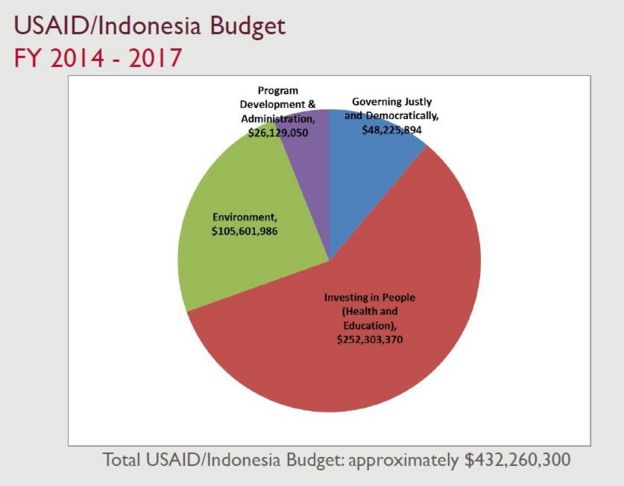 berapa angka bantuan AS untuk Indonesia