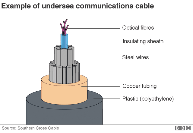 A BBC graphic showing a cross-section of an undersea communications cable