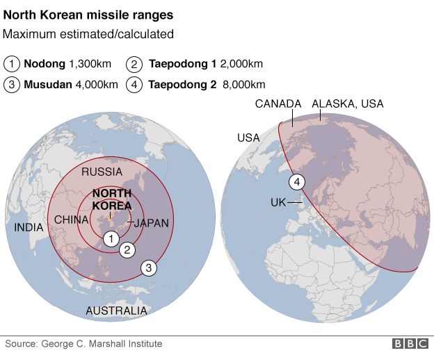 Uwezo wa makombora ya Korea Kaskazini