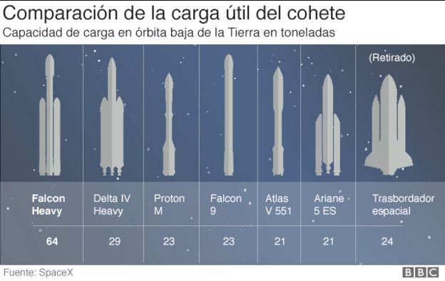 Gráfico de comparación del cohete Falcon Heavy con otros cohetes