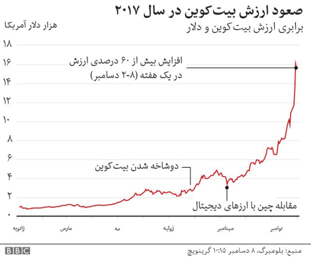 نمودار صعود ارزش بیتکوین