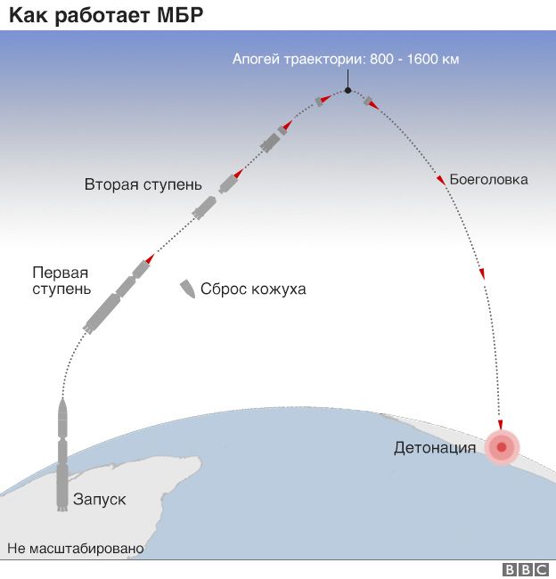 Как работает межконтинентальная баллистическая ракета