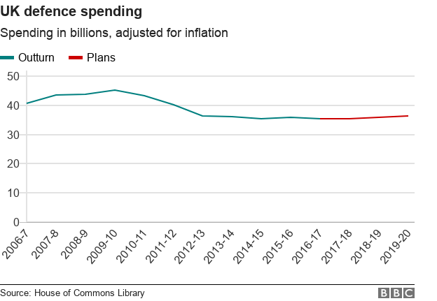 Line chart showing UK defence spending since 2006