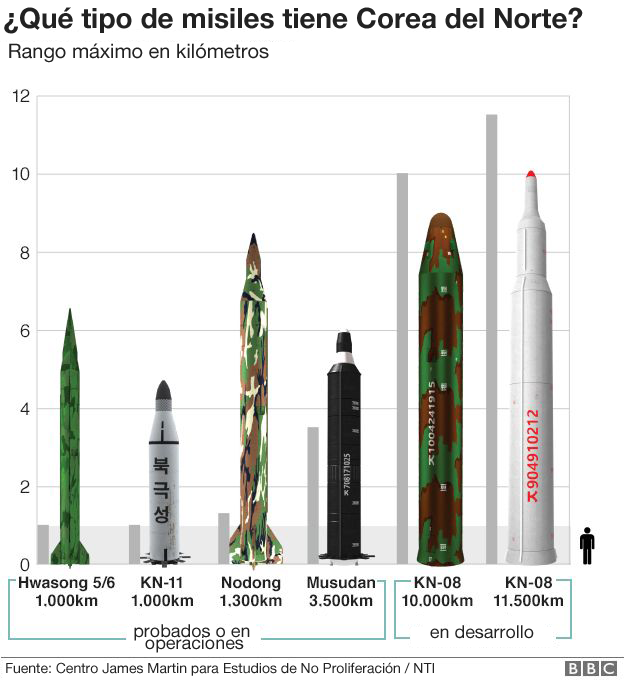 Tipos de misiles de Corea del Norte