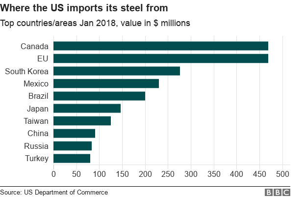 [Image: _100248611_chart-ussteel-r4oup-nc.png]