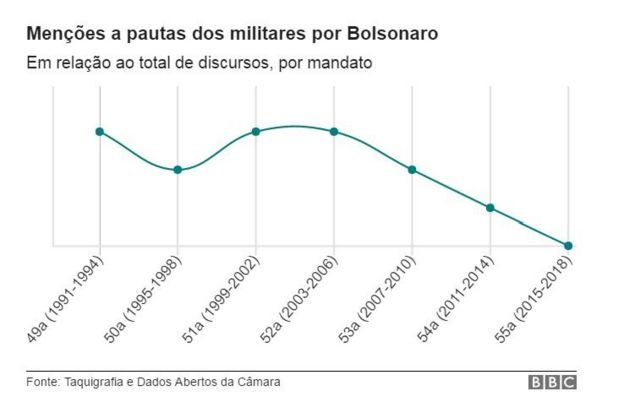 discursos sobre militares de Bolsonaro