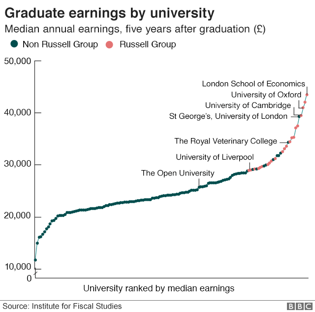 graduate earnings by university