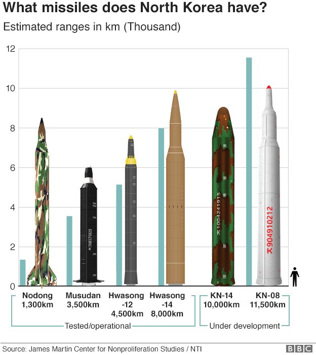 Graphic: North Korean Missiles