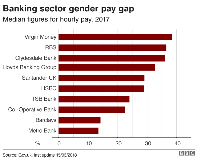 Banking gender pay gap