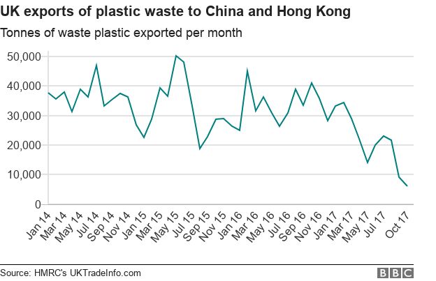 英國出口到中國和香港的塑料垃圾（每月）