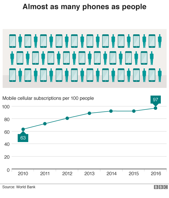 Graphic showing the increase in mobile cellular subscriptions per 100 people from 63 in 2010 to 97 in 2016