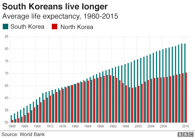 Graphic: South Koreans live longer