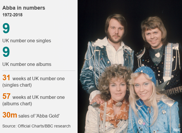 Abba in numbers