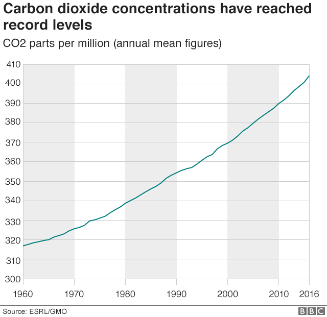 Chart showing carbon dioxide concentrations have reached record levels