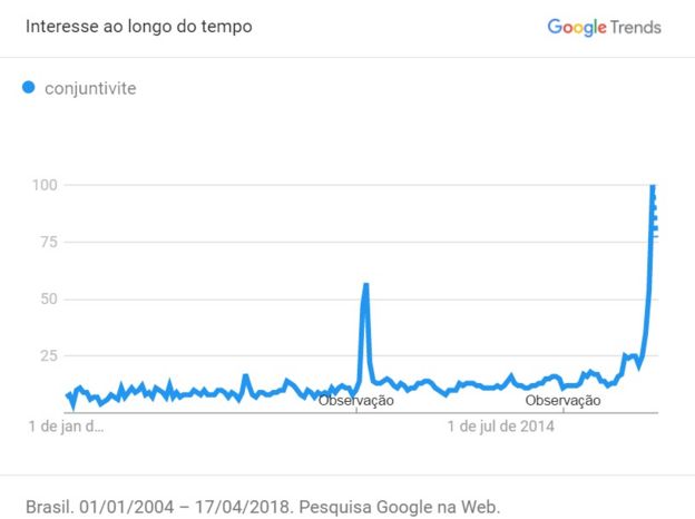 Gráfico das buscas no Google pelo termo 'conjuntivite', com um pico em 2011 e um grande pico em 2018