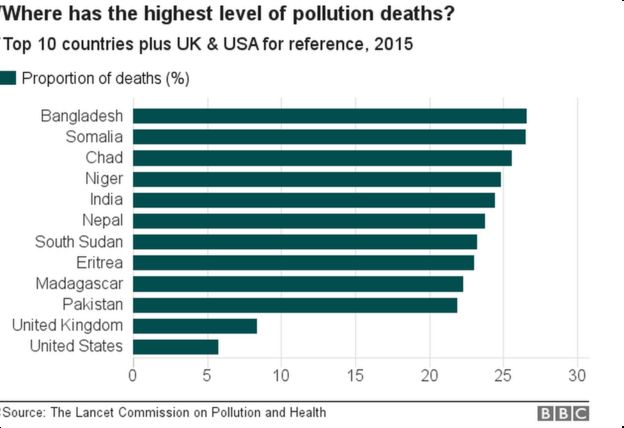 Highest level of pollution deaths