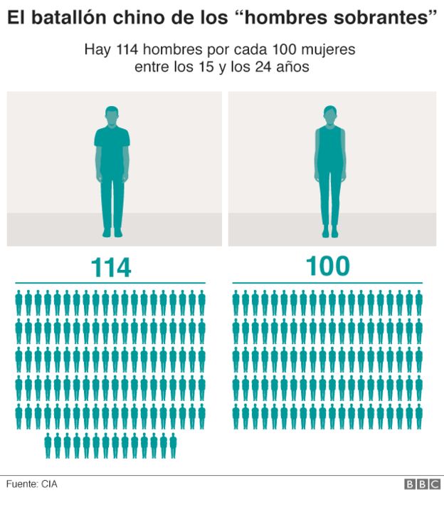 Gráfico que muestra que hay 114 hombreds por cada 100 mujeres entre los 15 y 24 años.