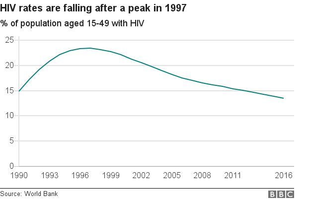 Chart showing the rise and fall of HIV rates in Zimbabwe