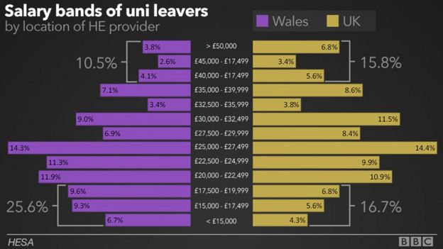 Graph showing salary bands of uni leavers in Wales and rest of the UK