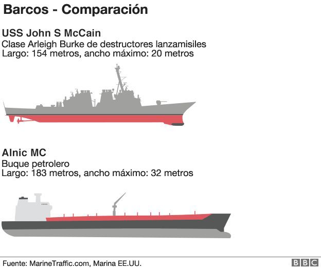 Comparación entre el USS John S. McCain y el petrolero con el que chocó la semana pasada cerca de las costas de Malasia