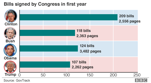 Graphic: Bills signed by Congress during first year in office