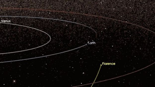 Recreación de las órbitas del astroide Florence y la Tierra