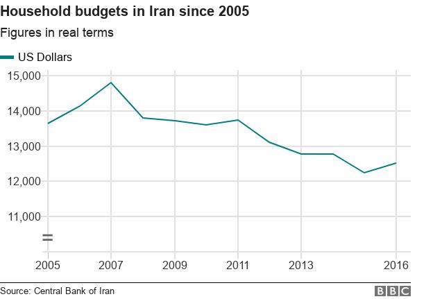 Household budgets in Iran since 2005